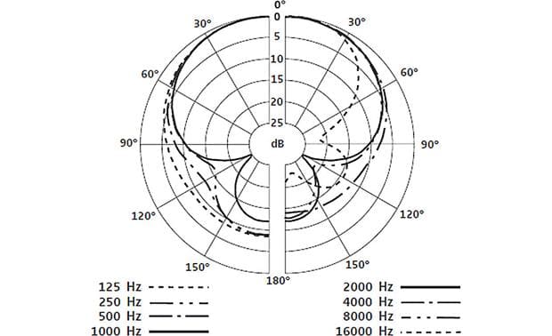 SENNHEISER e845のポーラパターン