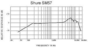 SHURE SM-57の周波数特性