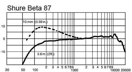 SHURE BETA-87の周波数特性