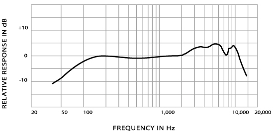 SHURE SM-58の周波数特性