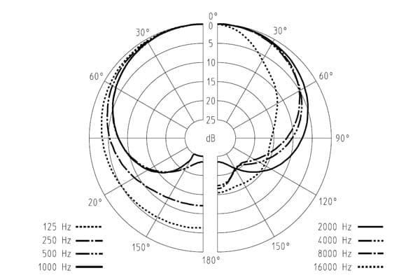 SENNHEISER MD 421のポーラパターン