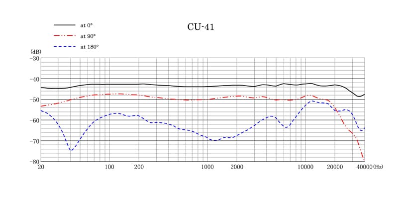 SANKEN CU-41の周波数特性